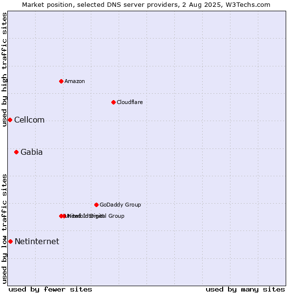 Market position of Gabia vs. Netinternet vs. Cellcom