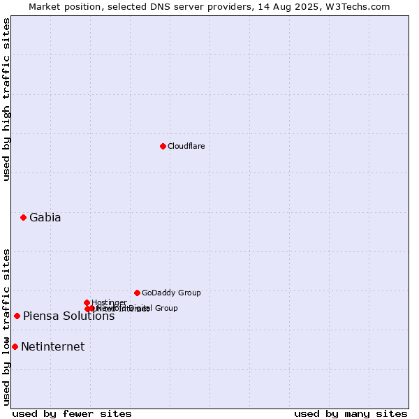 Market position of Gabia vs. Piensa Solutions vs. Netinternet