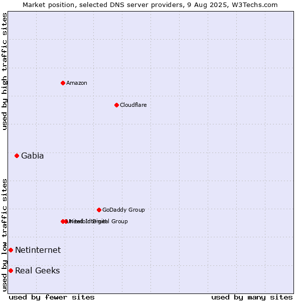 Market position of Gabia vs. Real Geeks vs. Netinternet