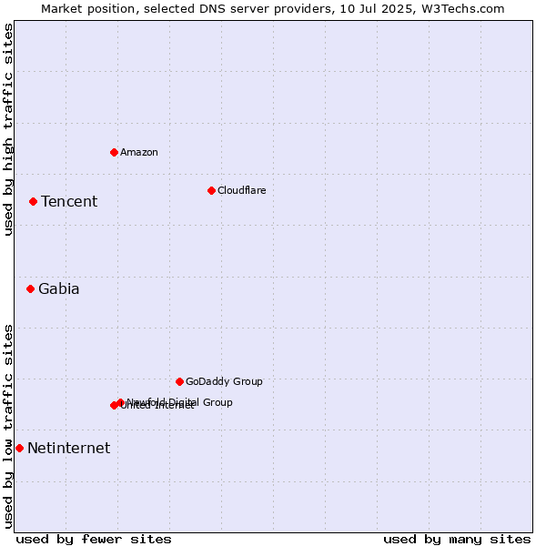 Market position of Tencent vs. Gabia vs. Netinternet
