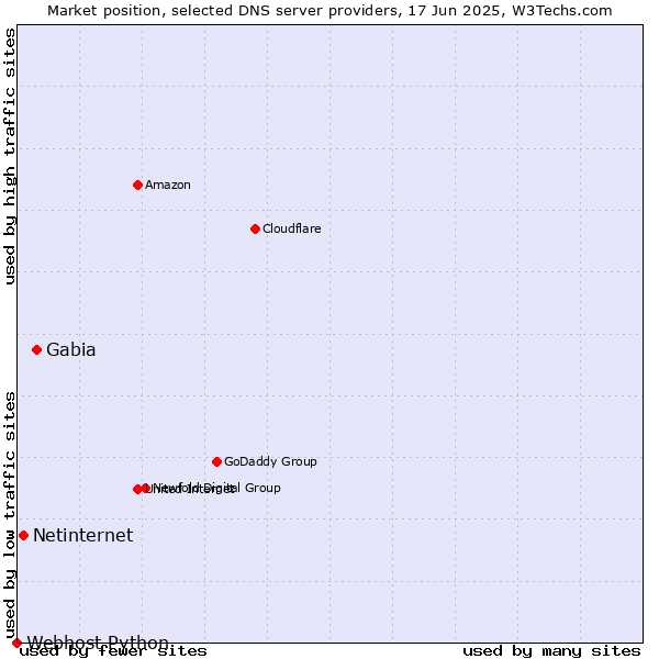 Market position of Gabia vs. Netinternet vs. Webhost Python
