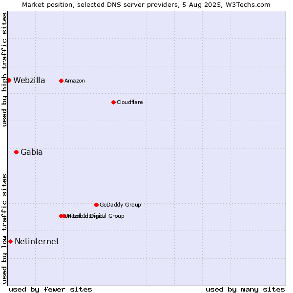 Market position of Gabia vs. Netinternet vs. Webzilla