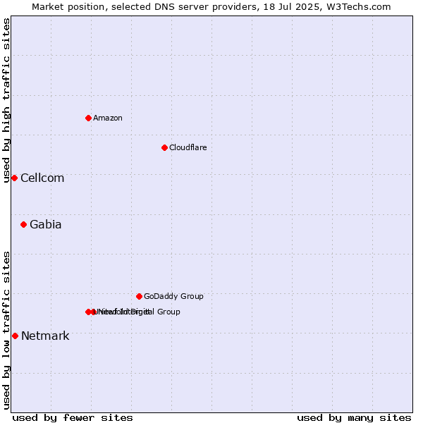 Market position of Gabia vs. Netmark vs. Cellcom