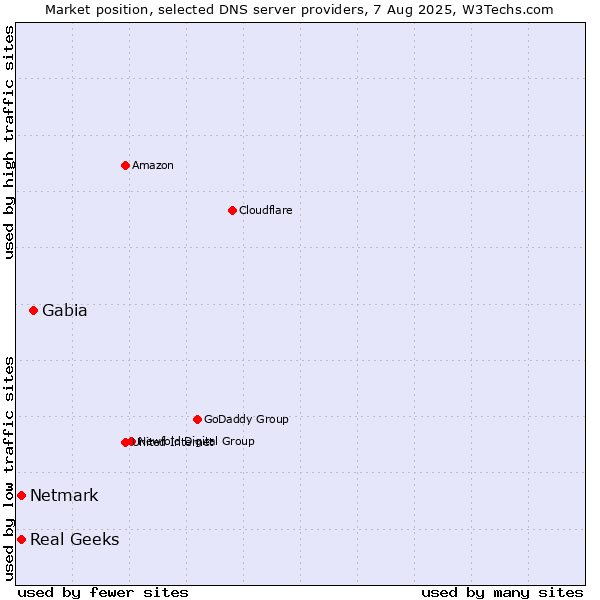 Market position of Gabia vs. Real Geeks vs. Netmark