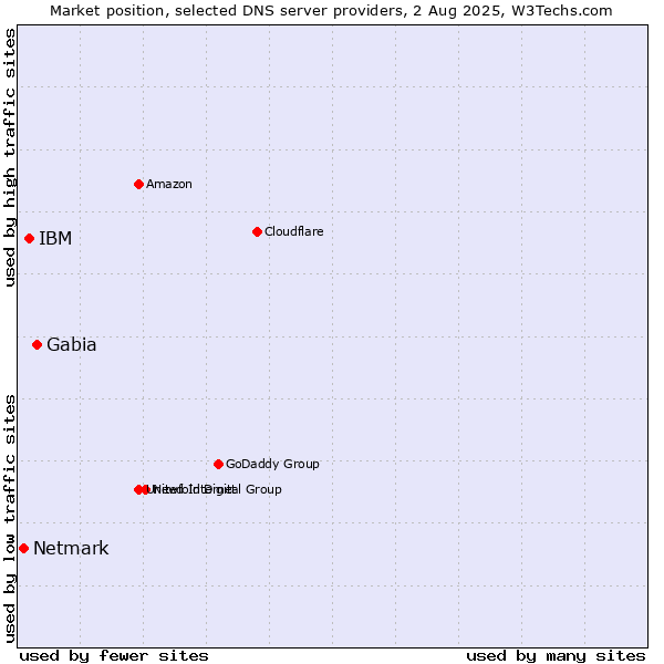 Market position of Gabia vs. IBM vs. Netmark