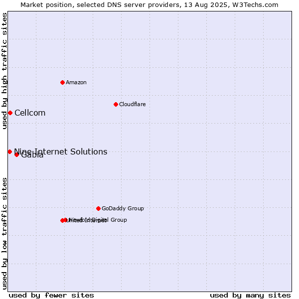 Market position of Gabia vs. Cellcom vs. Nine Internet Solutions