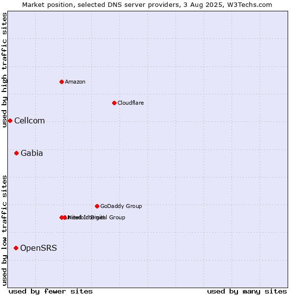 Market position of Gabia vs. OpenSRS vs. Cellcom