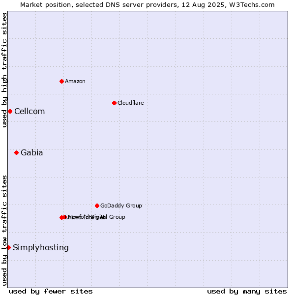 Market position of Gabia vs. Cellcom vs. Simplyhosting