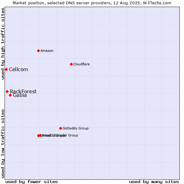 Market position of Gabia vs. RackForest vs. Cellcom