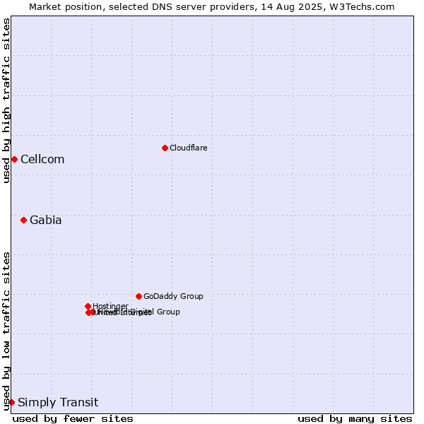 Market position of Gabia vs. Cellcom vs. Simply Transit