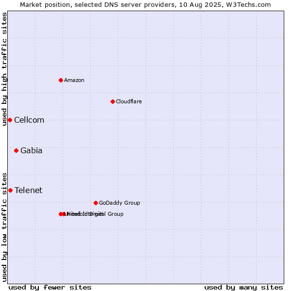 Market position of Gabia vs. Telenet vs. Cellcom