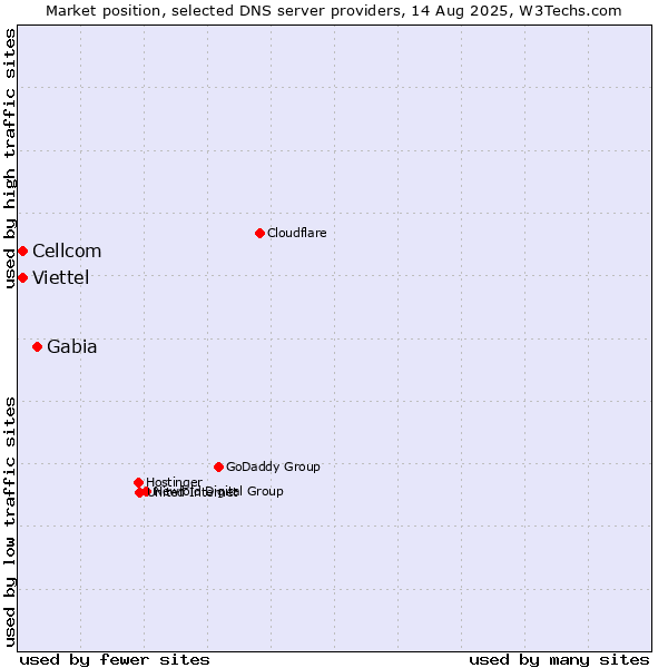 Market position of Gabia vs. Cellcom vs. Viettel