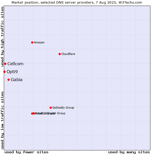 Market position of Gabia vs. Cellcom vs. Opti9
