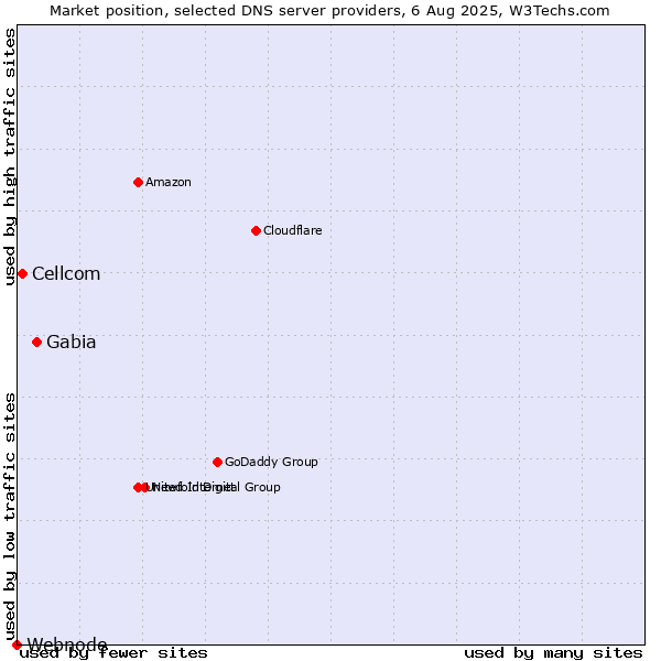 Market position of Gabia vs. Cellcom vs. Webnode