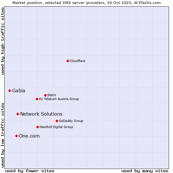 Market position of Network Solutions vs. One.com vs. Gabia