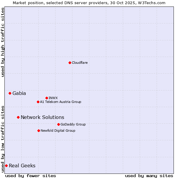 Market position of Network Solutions vs. Gabia vs. Real Geeks