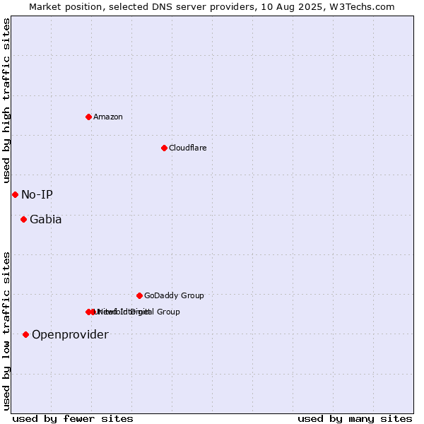 Market position of Openprovider vs. Gabia vs. No-IP