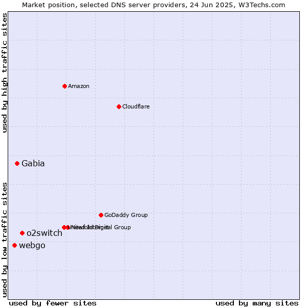 Market position of o2switch vs. Gabia vs. webgo