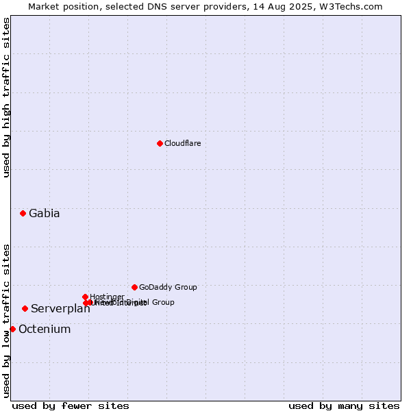 Market position of Serverplan vs. Gabia vs. Octenium