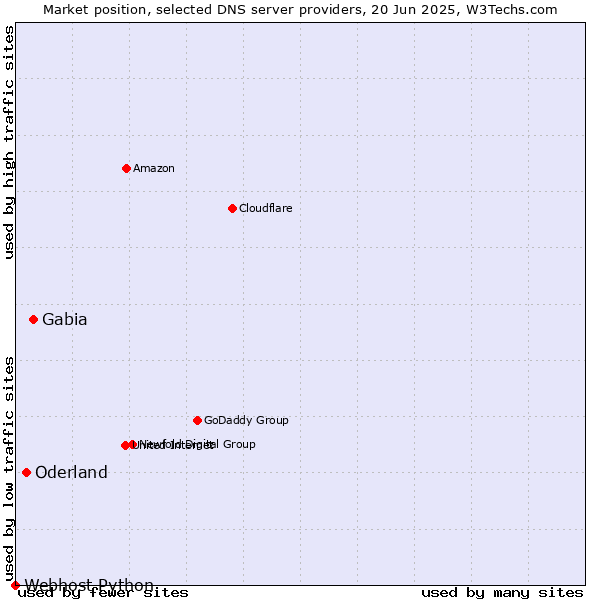 Market position of Gabia vs. Oderland vs. Webhost Python