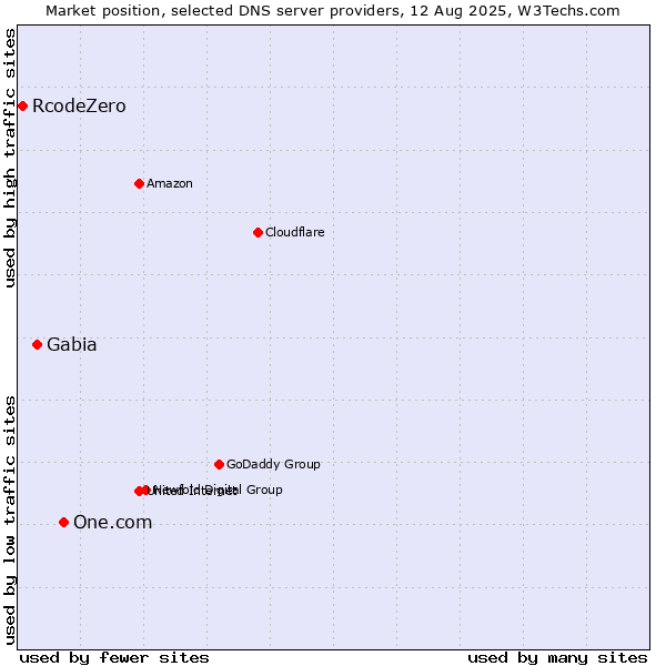 Market position of One.com vs. Gabia vs. RcodeZero