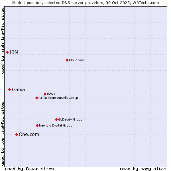 Market position of One.com vs. Gabia vs. IBM