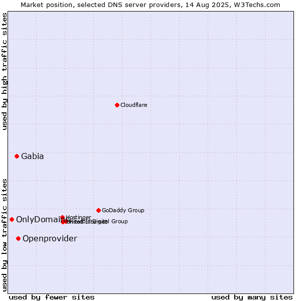 Market position of Openprovider vs. Gabia vs. OnlyDomains