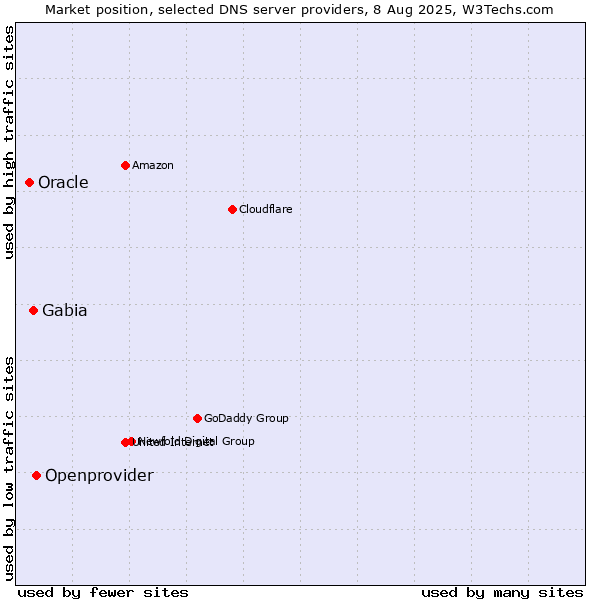 Market position of Openprovider vs. Gabia vs. Oracle