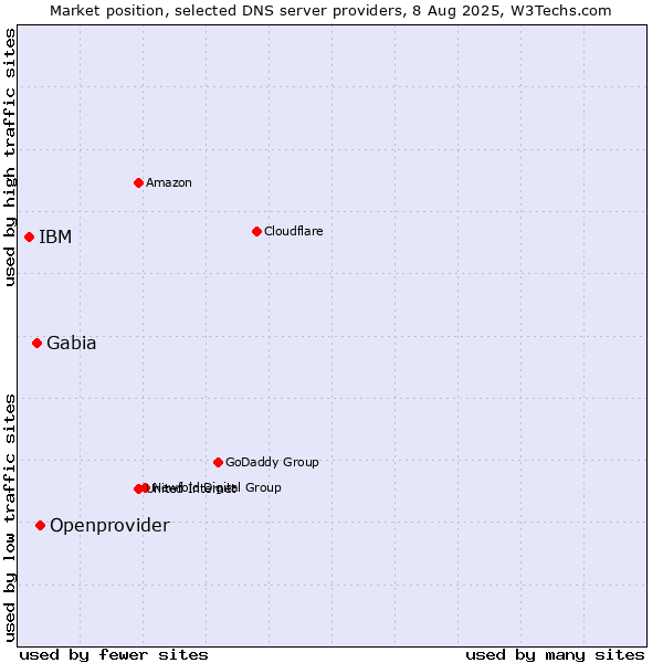 Market position of Openprovider vs. Gabia vs. IBM