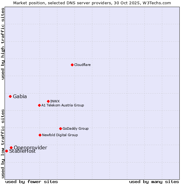 Market position of Openprovider vs. Gabia vs. StableHost