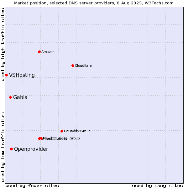 Market position of Openprovider vs. Gabia vs. VSHosting