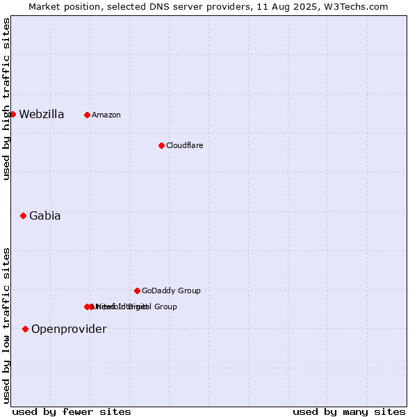 Market position of Openprovider vs. Gabia vs. Webzilla