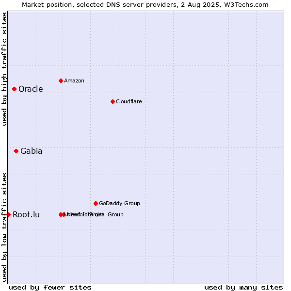 Market position of Gabia vs. Oracle vs. Root.lu