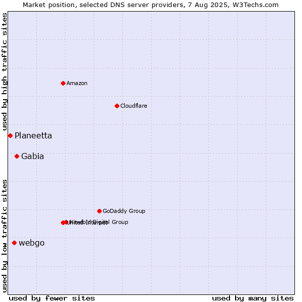 Market position of Gabia vs. webgo vs. Planeetta