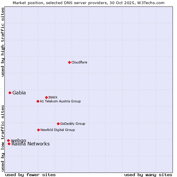Market position of Gabia vs. Raiola Networks vs. webgo