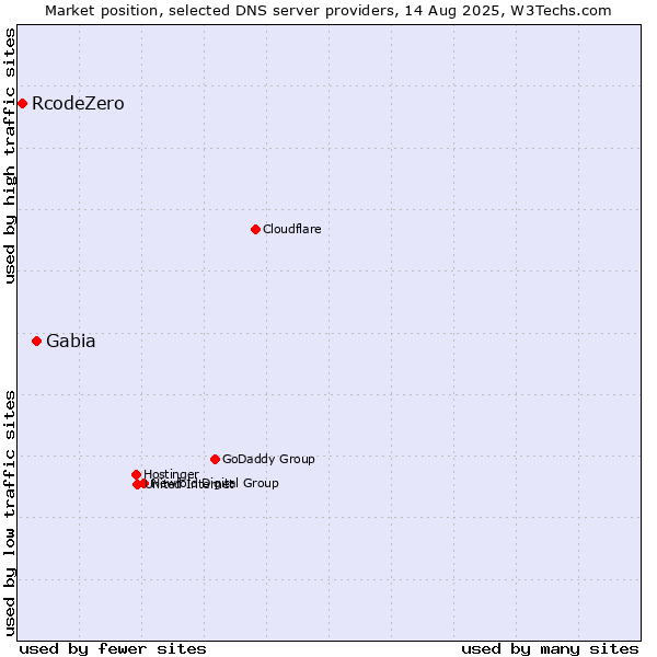 Market position of Gabia vs. RcodeZero
