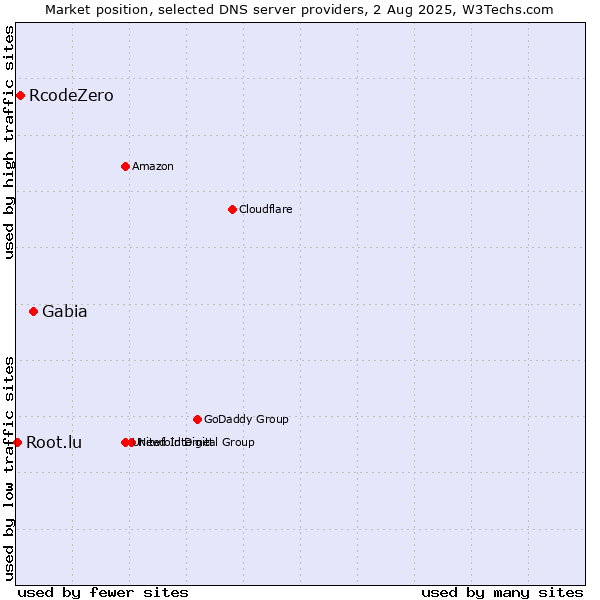 Market position of Gabia vs. RcodeZero vs. Root.lu