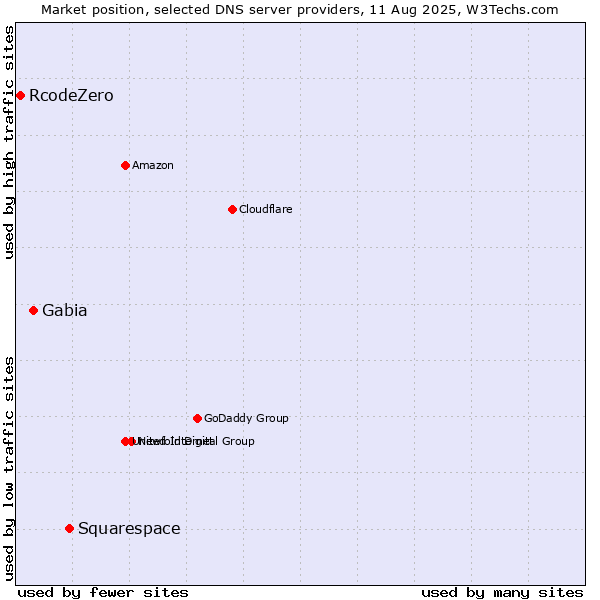 Market position of Squarespace vs. Gabia vs. RcodeZero