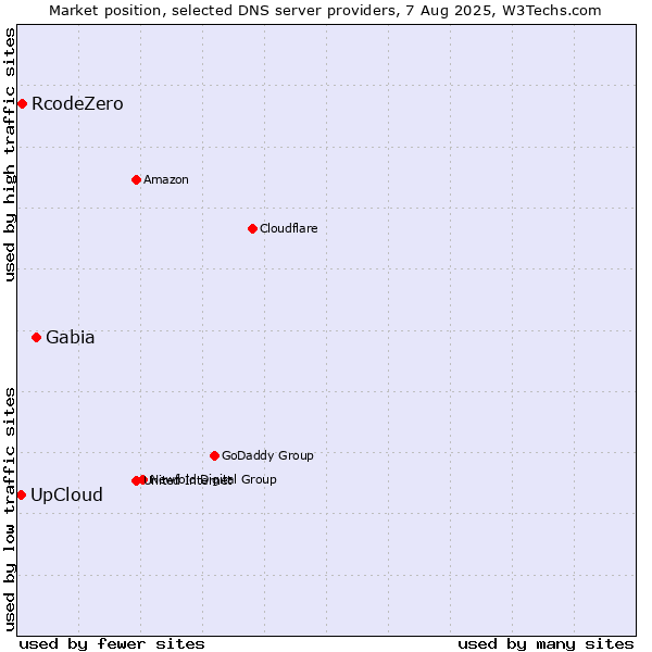 Market position of Gabia vs. UpCloud vs. RcodeZero