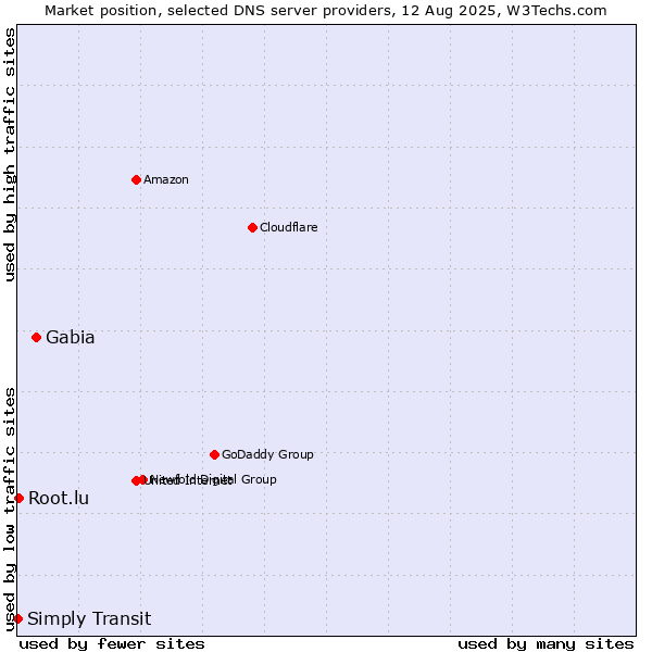 Market position of Gabia vs. Root.lu vs. Simply Transit