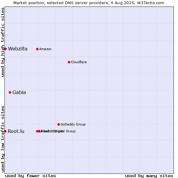 Market position of Gabia vs. Webzilla vs. Root.lu