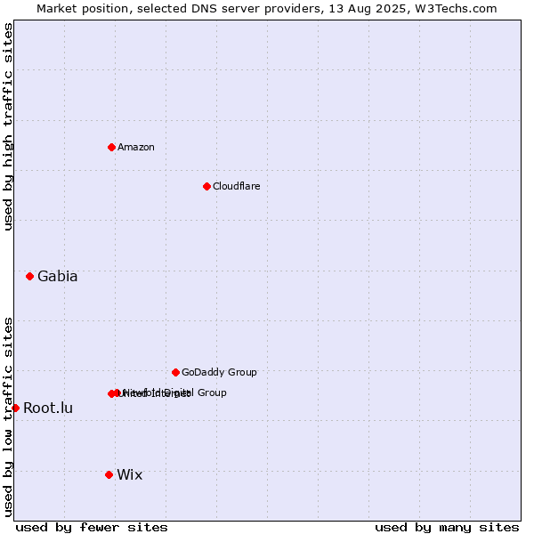 Market position of Wix vs. Gabia vs. Root.lu