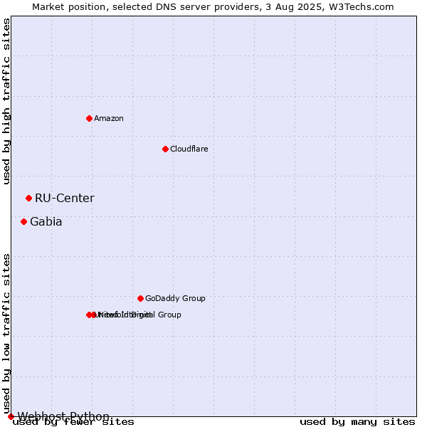 Market position of RU-Center vs. Gabia vs. Webhost Python