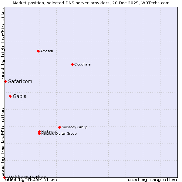 Market position of Gabia vs. Safaricom vs. Webhost Python