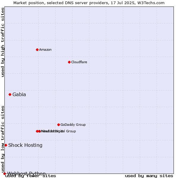 Market position of Gabia vs. Shock Hosting vs. Webhost Python