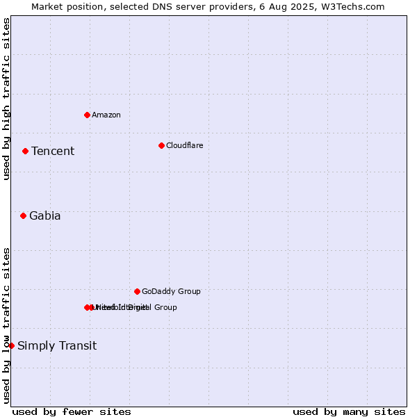 Market position of Tencent vs. Gabia vs. Simply Transit