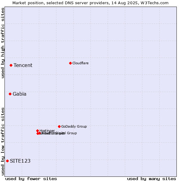 Market position of Tencent vs. Gabia vs. SITE123
