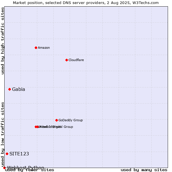 Market position of Gabia vs. SITE123 vs. Webhost Python
