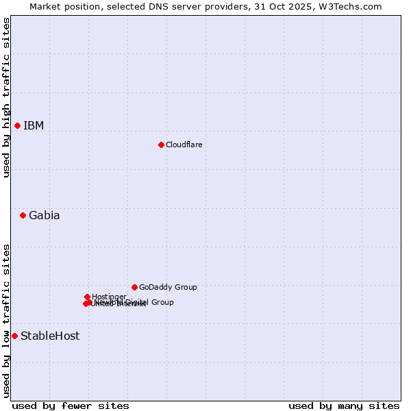 Market position of Gabia vs. IBM vs. StableHost