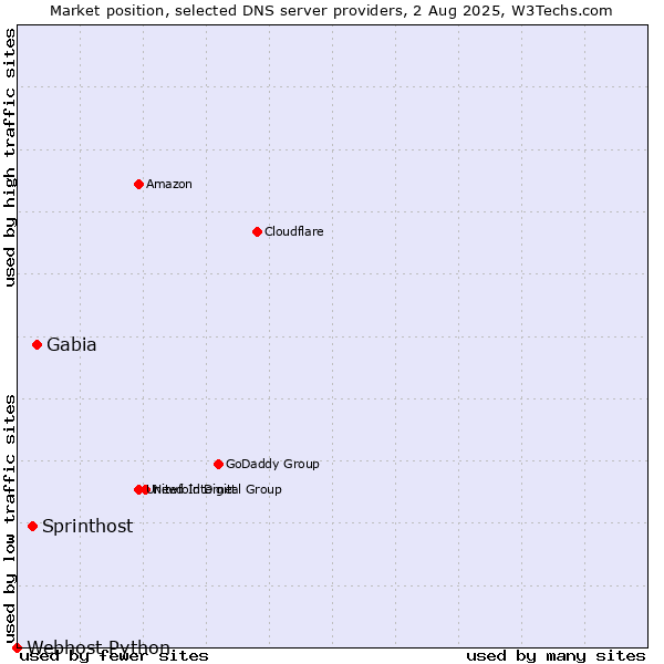 Market position of Gabia vs. Sprinthost vs. Webhost Python